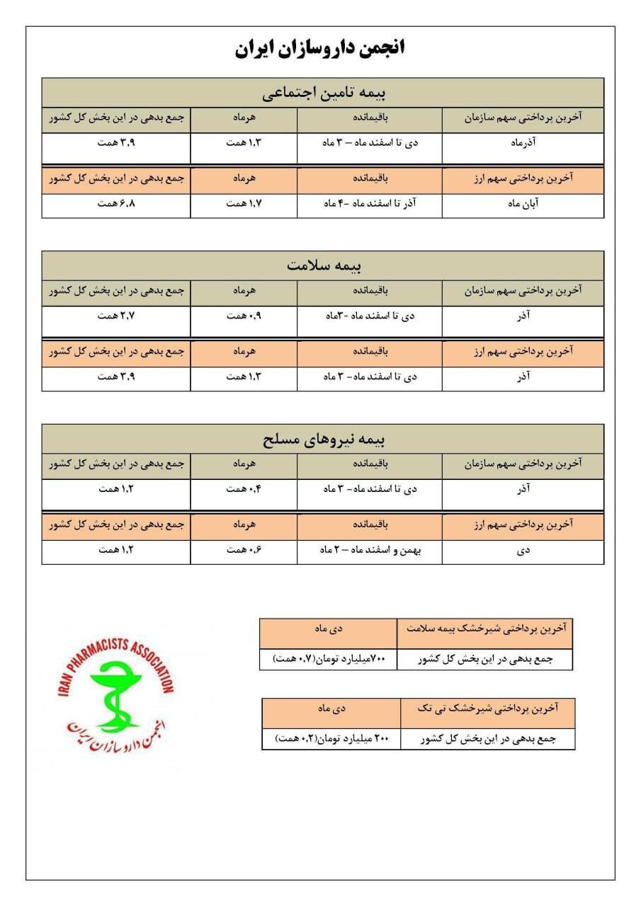 مهم‌ترین چالش داروخانه‌ها در آغاز سال جدید + تصویر نامه‌ها