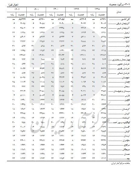 گیلان پیرترین استان کشور