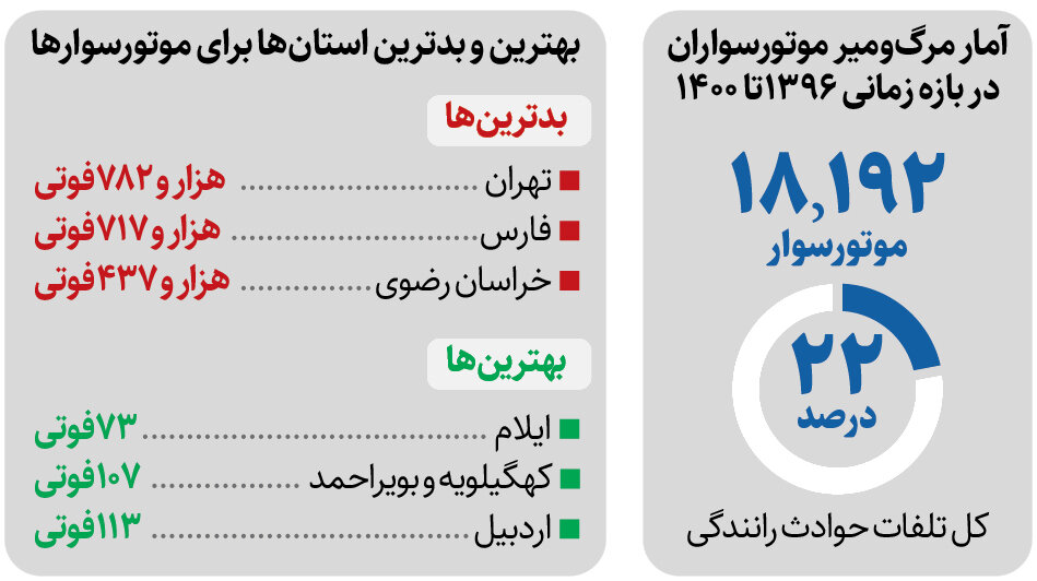 سبقت از مرگ| موتورسیکلت، ارابه مرگ جوانان شد
