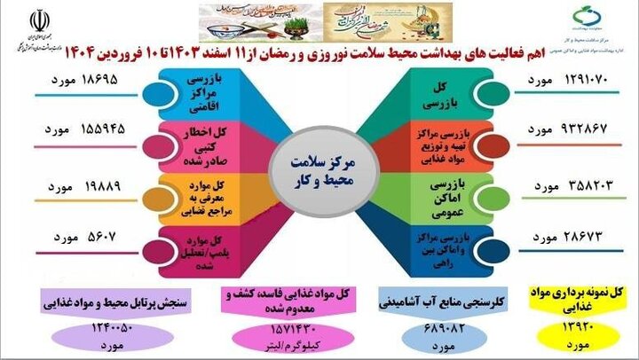گزارش بازرسی‌های بهداشتی؛ از معرفی به مراجع قضایی تا پلمب مراکز متخلف