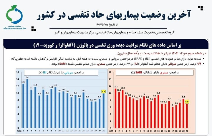 افزایش احتمال ابتلا به عفونت‌های تنفسی در تجمعات فصلی